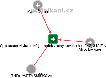 Společenství vlastníků jednotek Jáchymovská č.p. 342, 343 Zliv - náhled vizuálního zobrazení vztahů obchodního rejstříku