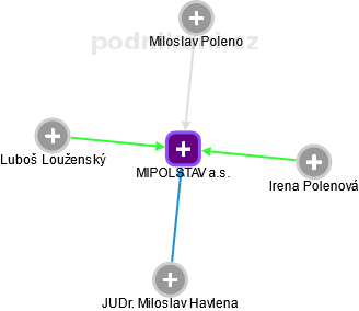 MIPOLSTAV a.s. - náhled vizuálního zobrazení vztahů obchodního rejstříku