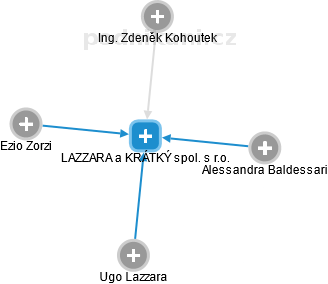 LAZZARA a KRÁTKÝ spol. s r.o. - náhled vizuálního zobrazení vztahů obchodního rejstříku