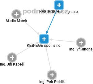 KEB-EGE spol. s r.o. - náhled vizuálního zobrazení vztahů obchodního rejstříku