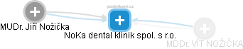 NoKa dental klinik spol. s r.o. - náhled vizuálního zobrazení vztahů obchodního rejstříku