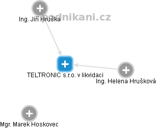 TELTRONIC s.r.o. v likvidaci - náhled vizuálního zobrazení vztahů obchodního rejstříku