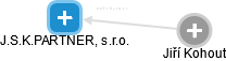 J.S.K.PARTNER, s.r.o. - náhled vizuálního zobrazení vztahů obchodního rejstříku