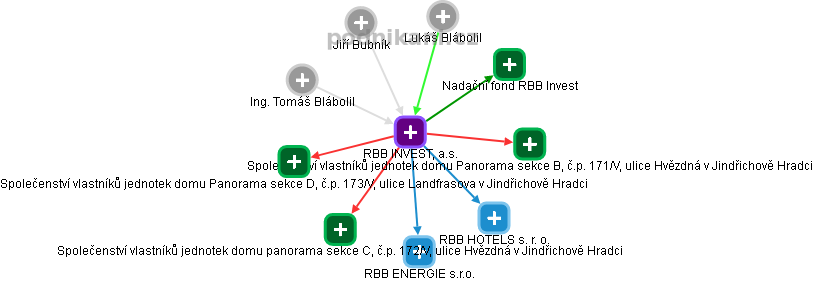 RBB INVEST, a.s. - náhled vizuálního zobrazení vztahů obchodního rejstříku