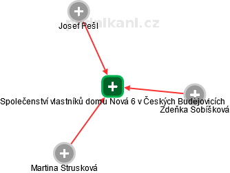 Společenství vlastníků domu Nová 6 v Českých Budějovicích - náhled vizuálního zobrazení vztahů obchodního rejstříku