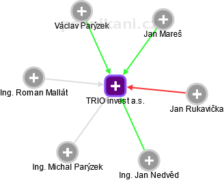 TRIO invest a.s. - náhled vizuálního zobrazení vztahů obchodního rejstříku