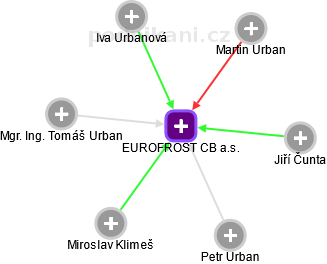 EUROFROST CB a.s. - náhled vizuálního zobrazení vztahů obchodního rejstříku