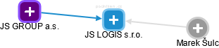 JS LOGIS s.r.o. - náhled vizuálního zobrazení vztahů obchodního rejstříku