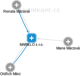 MARELO s.r.o. - náhled vizuálního zobrazení vztahů obchodního rejstříku