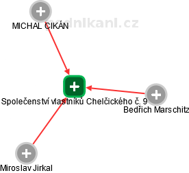 Společenství vlastníků Chelčického č. 9 - náhled vizuálního zobrazení vztahů obchodního rejstříku