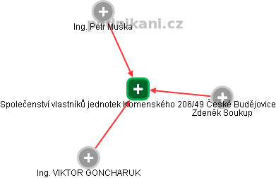 Společenství vlastníků jednotek Komenského 206/49 České Budějovice - náhled vizuálního zobrazení vztahů obchodního rejstříku
