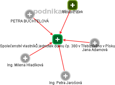 Společenství vlastníků jednotek domu čp. 380 v Třebízského v Písku - náhled vizuálního zobrazení vztahů obchodního rejstříku