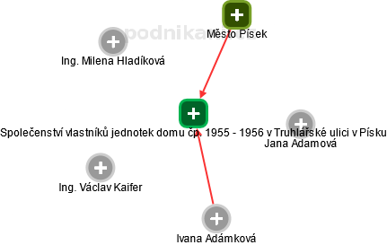 Společenství vlastníků jednotek domu čp. 1955 - 1956 v Truhlářské ulici v Písku - náhled vizuálního zobrazení vztahů obchodního rejstříku