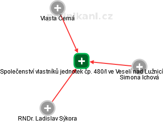 Společenství vlastníků jednotek čp. 480/I ve Veselí nad Lužnicí - náhled vizuálního zobrazení vztahů obchodního rejstříku