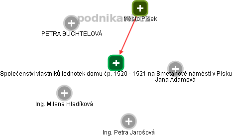Společenství vlastníků jednotek domu čp. 1520 - 1521 na Smetanově náměstí v Písku - náhled vizuálního zobrazení vztahů obchodního rejstříku