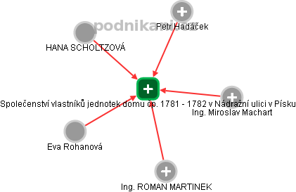 Společenství vlastníků jednotek domu čp. 1781 - 1782 v Nádražní ulici v Písku - náhled vizuálního zobrazení vztahů obchodního rejstříku