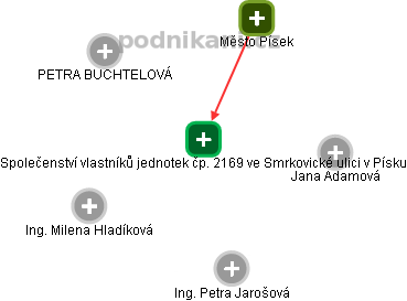 Společenství vlastníků jednotek čp. 2169 ve Smrkovické ulici v Písku - náhled vizuálního zobrazení vztahů obchodního rejstříku