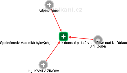Společenství vlastníků bytových jednotek domu č.p. 142 v Jarošově nad Nežárkou - náhled vizuálního zobrazení vztahů obchodního rejstříku