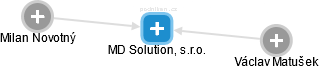 MD Solution, s.r.o. - náhled vizuálního zobrazení vztahů obchodního rejstříku