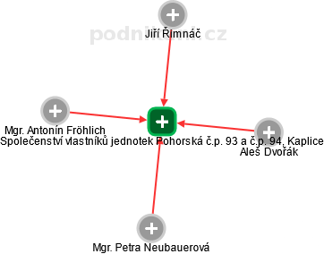 Společenství vlastníků jednotek Pohorská č.p. 93 a č.p. 94, Kaplice - náhled vizuálního zobrazení vztahů obchodního rejstříku