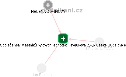 Společenství vlastníků bytových jednotek Heydukova 2,4,6 České Budějovice - náhled vizuálního zobrazení vztahů obchodního rejstříku