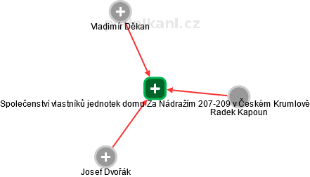 Společenství vlastníků jednotek domu Za Nádražím 207-209 v Českém Krumlově - náhled vizuálního zobrazení vztahů obchodního rejstříku