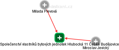 Společenství vlastníků bytových jednotek Hlubocká 11 České Budějovice - náhled vizuálního zobrazení vztahů obchodního rejstříku