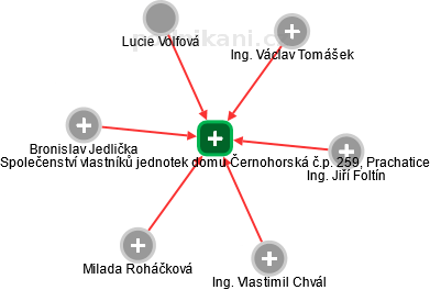 Společenství vlastníků jednotek domu Černohorská č.p. 259, Prachatice - náhled vizuálního zobrazení vztahů obchodního rejstříku