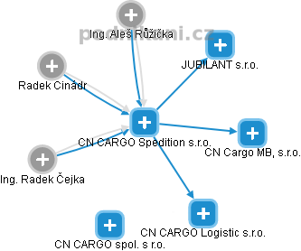 CN CARGO Spedition s.r.o. - náhled vizuálního zobrazení vztahů obchodního rejstříku