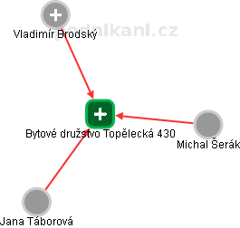 Bytové družstvo Topělecká 430 - náhled vizuálního zobrazení vztahů obchodního rejstříku