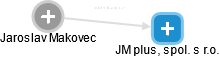 JM plus, spol. s r.o. - náhled vizuálního zobrazení vztahů obchodního rejstříku