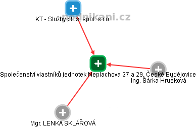 Společenství vlastníků jednotek Neplachova 27 a 29, České Budějovice - náhled vizuálního zobrazení vztahů obchodního rejstříku