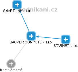 BACKER COMPUTER s.r.o. - náhled vizuálního zobrazení vztahů obchodního rejstříku