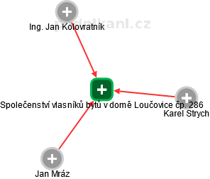 Společenství vlasníků bytů v domě Loučovice čp. 286 - náhled vizuálního zobrazení vztahů obchodního rejstříku