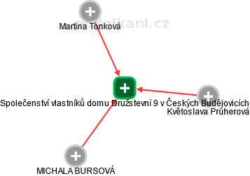 Společenství vlastníků domu Družstevní 9 v Českých Budějovicích - náhled vizuálního zobrazení vztahů obchodního rejstříku