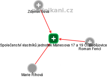 Společenství vlastníků jednotek Mánesova 17 a 19 Č. Budějovice - náhled vizuálního zobrazení vztahů obchodního rejstříku