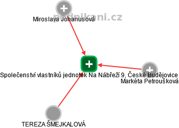 Společenství vlastníků jednotek Na Nábřeží 9, České Budějovice - náhled vizuálního zobrazení vztahů obchodního rejstříku