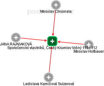 Společenství vlastníků, Český Krumlov Vyšný 111 - 112 - náhled vizuálního zobrazení vztahů obchodního rejstříku