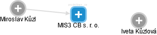 MIS3 CB s. r. o. - náhled vizuálního zobrazení vztahů obchodního rejstříku