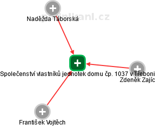 Společenství vlastníků jednotek domu čp. 1037 v Třeboni - náhled vizuálního zobrazení vztahů obchodního rejstříku