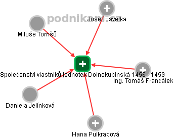 Společenství vlastníků jednotek Dolnokubínská 1456 - 1459 - náhled vizuálního zobrazení vztahů obchodního rejstříku