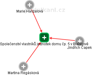 Společenství vlastníků jednotek domu čp. 5 v Blažejově - náhled vizuálního zobrazení vztahů obchodního rejstříku