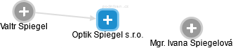 Optik Spiegel s.r.o. - náhled vizuálního zobrazení vztahů obchodního rejstříku