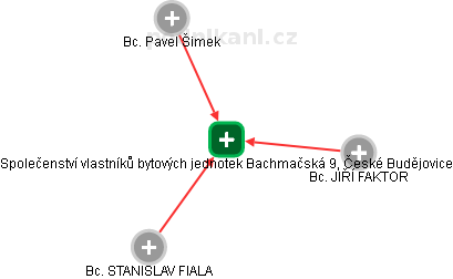 Společenství vlastníků bytových jednotek Bachmačská 9, České Budějovice - náhled vizuálního zobrazení vztahů obchodního rejstříku