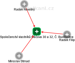 Společenství vlastníků Čéčova 30 a 32, Č. Budějovice - náhled vizuálního zobrazení vztahů obchodního rejstříku