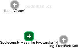 Společenství vlastníků Pivovarská 14 - náhled vizuálního zobrazení vztahů obchodního rejstříku