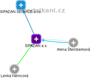 SIPADAN a.s. - náhled vizuálního zobrazení vztahů obchodního rejstříku