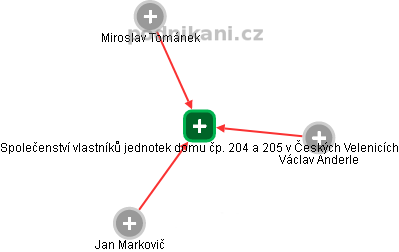 Společenství vlastníků jednotek domu čp. 204 a 205 v Českých Velenicích - náhled vizuálního zobrazení vztahů obchodního rejstříku