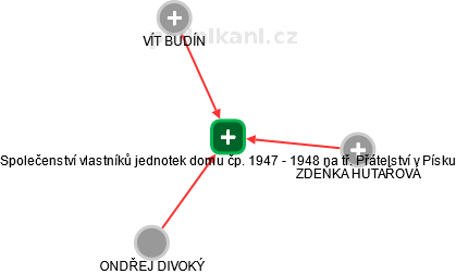 Společenství vlastníků jednotek domu čp. 1947 - 1948 na tř. Přátelství v Písku - náhled vizuálního zobrazení vztahů obchodního rejstříku