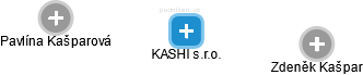 KASHI s.r.o. - náhled vizuálního zobrazení vztahů obchodního rejstříku